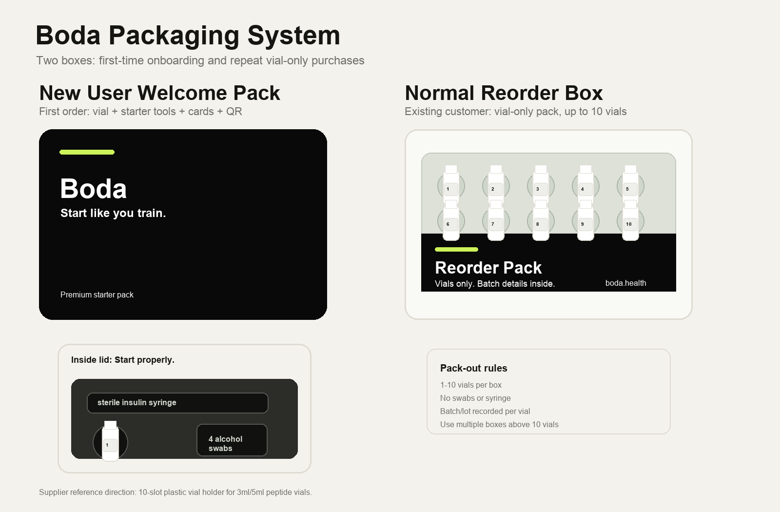 Boda two-box packaging system mockup